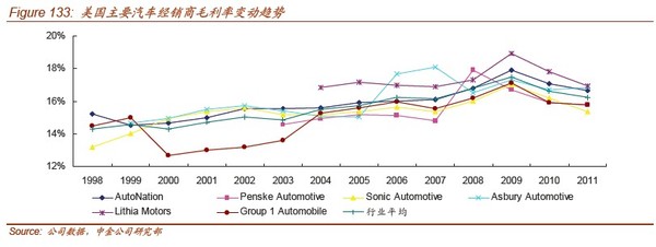 放眼观美股: 美国汽车经销商行业以及相关股票