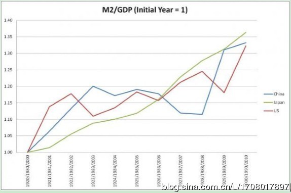 m2与gdp比值_美国规定 M2 不得超过 GDP 的 70 ,而中国 M2 是 GDP 的两倍 的说法是否正确(3)