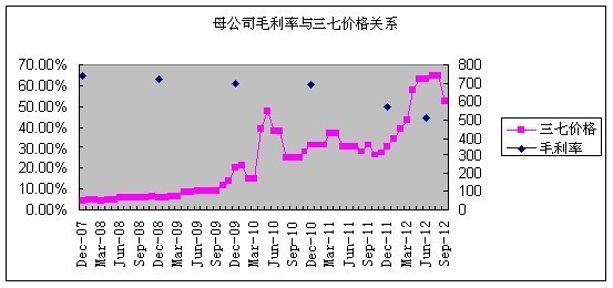 德荣: 云南白药 基本面深度分析系列二:行业竞争