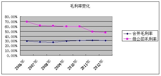 德荣: 云南白药 三季报点评 一、 主营收入、归