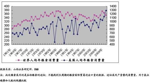 世界粮食日_人均粮食需求