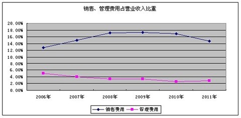 联想5屏占比_管理费用占营业收入比(3)