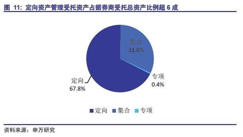 收入管理流程图_资产管理业务收入