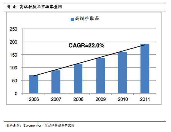 没干货不废话: 国信证券:护肤品及相关细分市场
