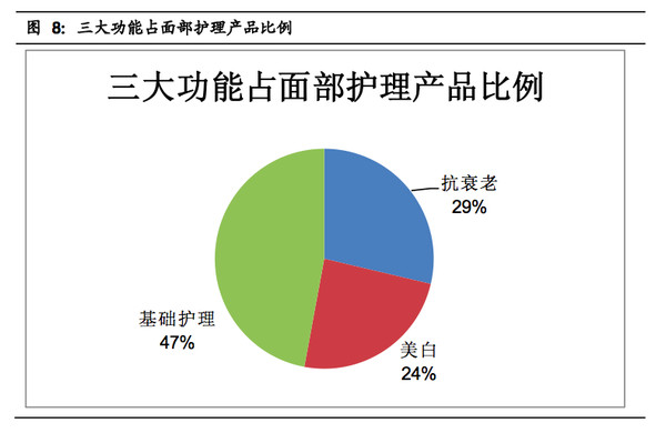 没干货不废话: 国信证券:护肤品及相关细分市场