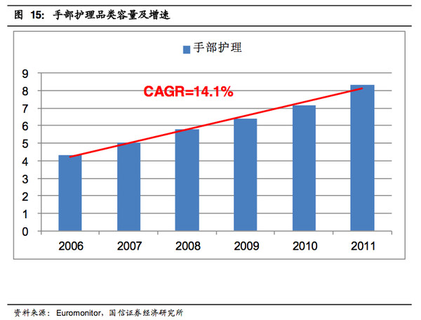 没干货不废话: 国信证券:护肤品及相关细分市场