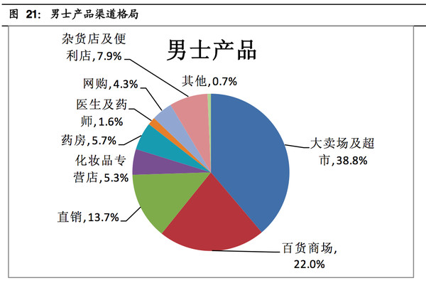 没干货不废话: 国信证券:护肤品及相关细分市场