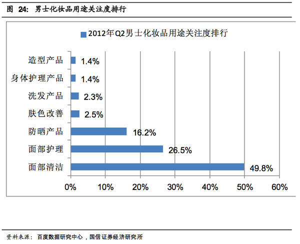没干货不废话: 国信证券:护肤品及相关细分市场