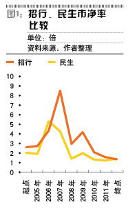 杰晟JasonZheng: 为何过去几年招行股价跑输民