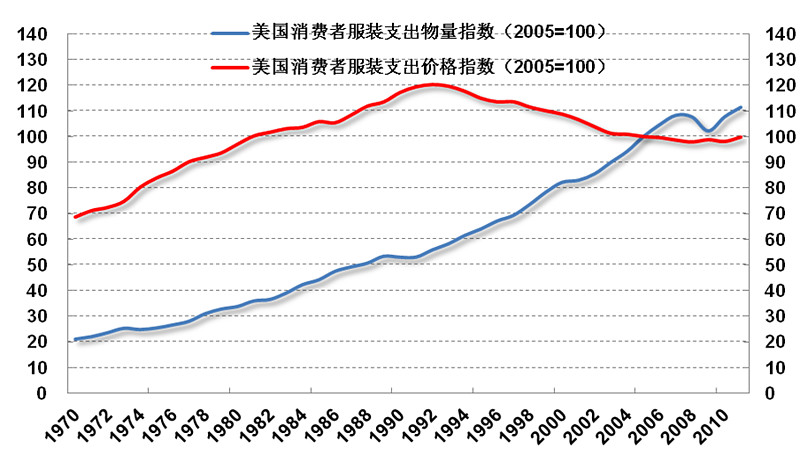 晚上无聊,查了下1993-2013年美国主要服装股票的行情