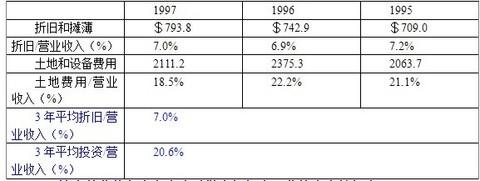 自由现金流量贴现估值法（FCFF