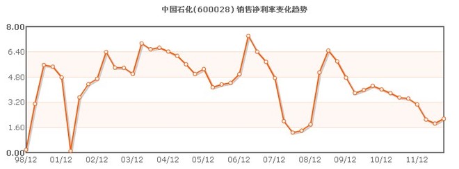 徒步十公里: 中石化中石油2011年ROE对比 说
