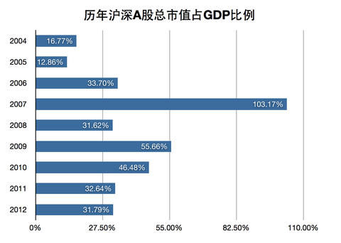 上市公司市值占gdp_a股市值与gdp比值图