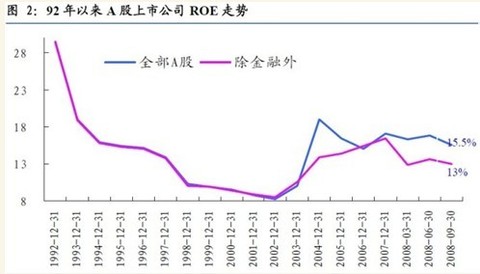 美债收益率走势图_净资产收益率怎么算