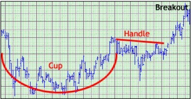 袁隽懿:转贴《欧奈尔的杯柄形态》