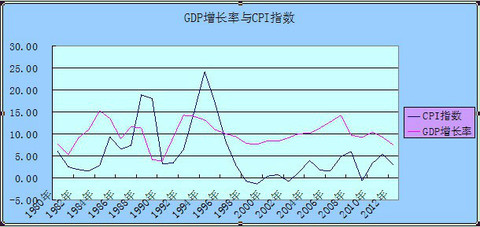 图4美国1971年-2012年gdp增长率与cpi指数曲线