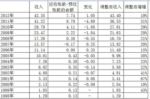 应付账款明细账模板_应付账款转收入的说明(3)