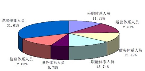 美国零销售额数据图_人均销售额(3)