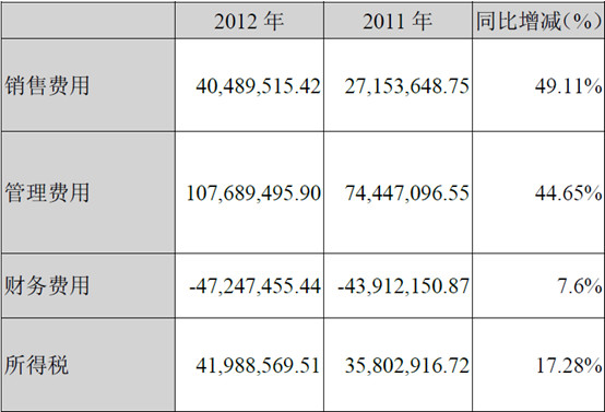 噗噗熊Winnie: 东富龙2012年度财务分析-医疗