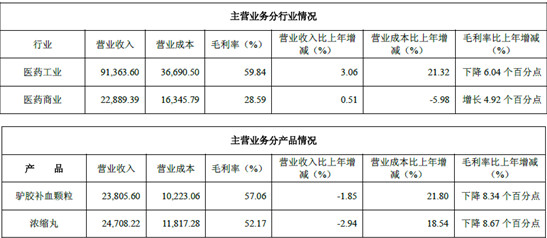 噗噗熊Winnie: 九芝堂2011年度财务分析-中成