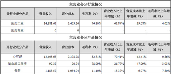 噗噗熊Winnie: 沃华医药2011年度财务分析-中