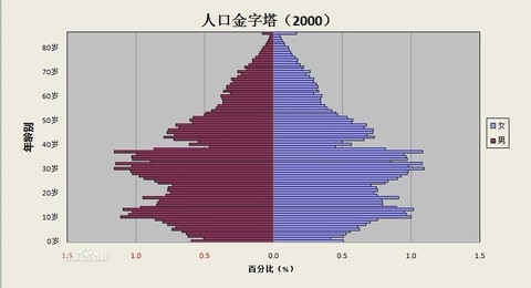 以人口分_人口普查