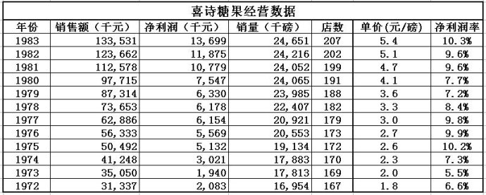 巴菲特投资案例(10):喜诗糖果 (2013-05-27 22:53:36) 转载▼