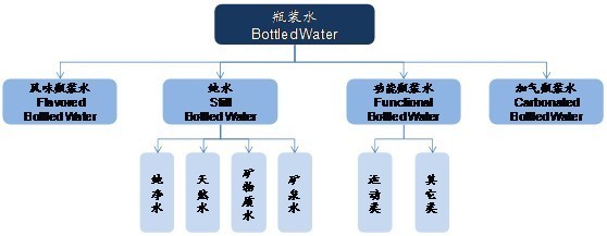 农夫山泉分产品市场地位及竞争对手