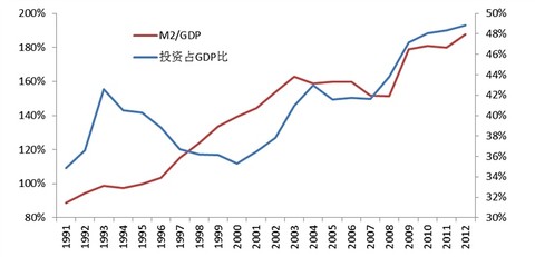 中国的m2_gdp水平与趋势的国际比较_影响因素_1978_2002