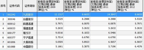 Junk: 香港和大陆(A股)高派息股票统计(截至20