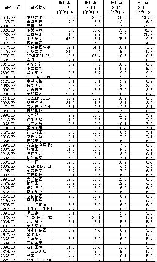 Junk: 香港和大陆(A股)高派息股票统计(截至20