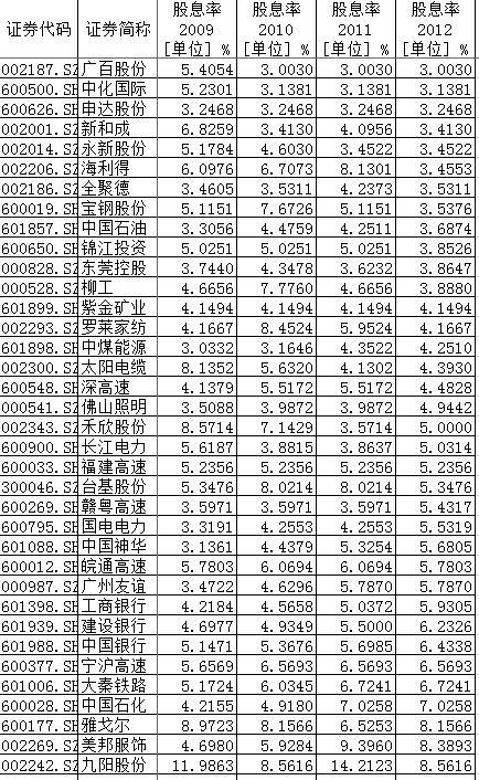 Junk: 香港和大陆(A股)高派息股票统计(截至20