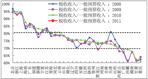 最上级重巡洋舰_上级转移支付收入