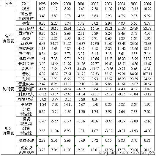 黄建平: 巴菲特投资案例(26):亚马逊公司债 200