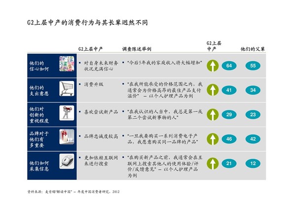 王子: 中产阶级重塑中国消费市场 来源:麦肯锡季