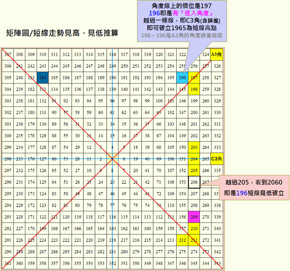 【教学】矩阵图/短线走势见高,见低推算 (二)