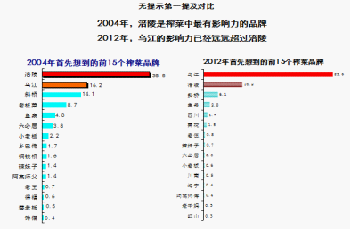 洞察消费冲突，重塑“乌江” <wbr>——“乌江榨菜”两次品牌定位策划