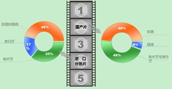 实时票房猫眼_票房收入分配
