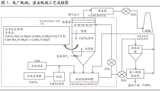 正文  2 环保工艺流程部分 图7为电厂脱硫:湿法脱硫工艺流程图