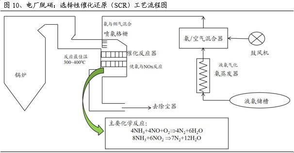 图10为电厂脱硝:选择性催化还原(SCR)工艺流程图 SCR:选择性催化还原。主要以氨或尿素作为还原剂,通过氧化还原反应将烟气中的NOx还原为N2,反应生成物无需处理。原理是在催化剂作用下,还原剂NH3在290-400下将NO和NO2还原成N2,而几乎不发生NH3的氧化反应,从而提高了N2的选择性,减少了NH3的消耗。 SCR系统由氨供应系统、氨气/空气喷射系统、催化反应系统以及控制系统等组成,为避免烟气再加热消耗能量,一般将SCR反应器置于省煤器后、空气预热器之前,即高尘段布置。氨气在加入空气预热器前的