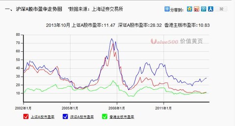 【上证a股市盈率11.47倍,处于历史低位】