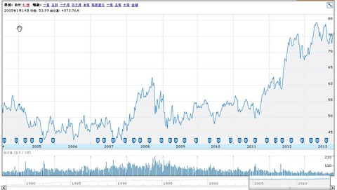 沃尔玛在80～90年代股价翻了500倍
