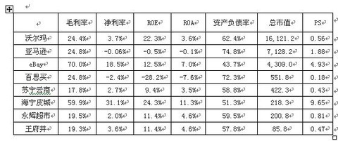 沃尔玛在80～90年代股价翻了500倍