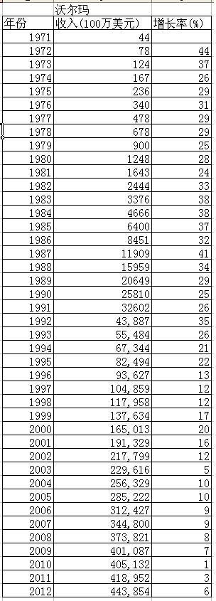 沃尔玛在80～90年代股价翻了500倍