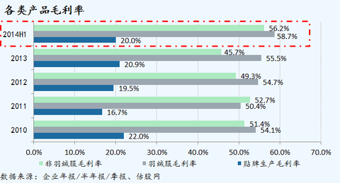 销售业绩_非收入销售业绩
