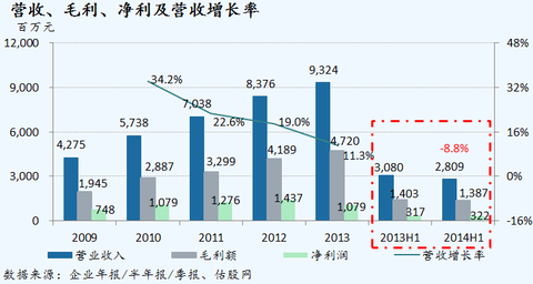 毛利率计算公式_毛利率 销售收入(3)