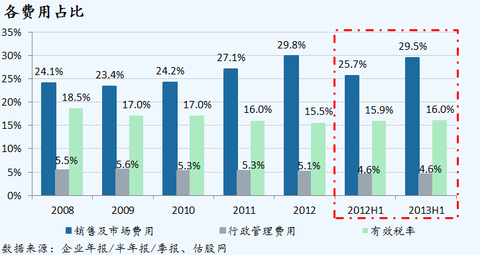 毛利战舞_人均毛利额