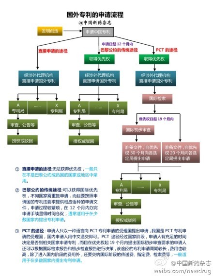 药物研发流程(转)