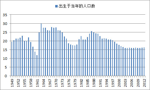 中国人口老龄化_中国人口历史数据