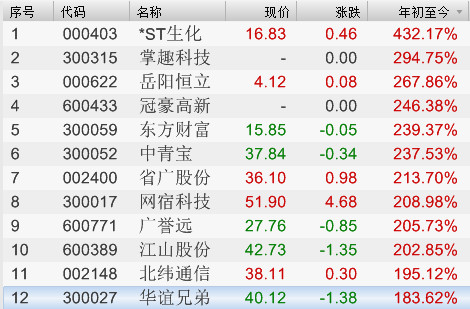 GT周: 由2013年12月31日A股全年涨幅榜想到的